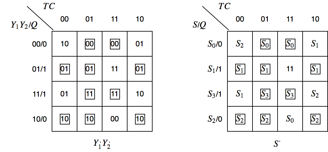 Tabelas de transição de estados e de fluxo, com saídas