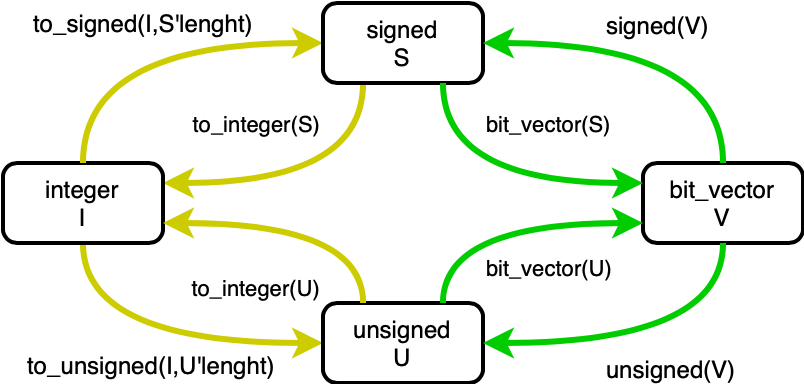 Diagrama de conversão de tipos baseados em BIT.
